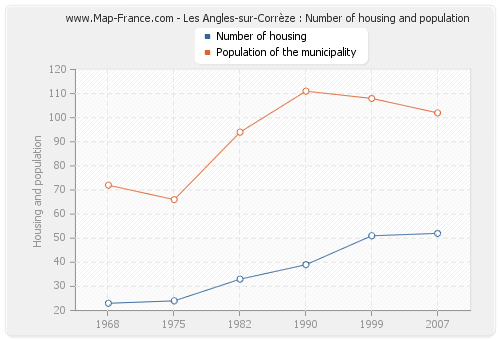 Les Angles-sur-Corrèze : Number of housing and population